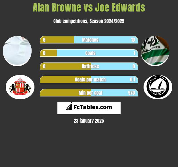 Alan Browne vs Joe Edwards h2h player stats