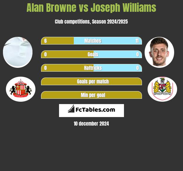 Alan Browne vs Joseph Williams h2h player stats