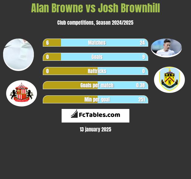 Alan Browne vs Josh Brownhill h2h player stats