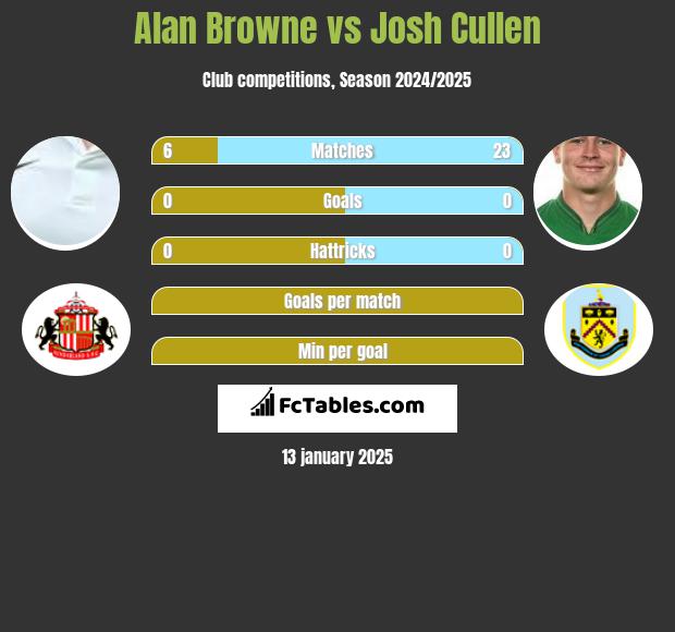 Alan Browne vs Josh Cullen h2h player stats