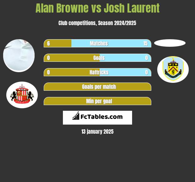 Alan Browne vs Josh Laurent h2h player stats