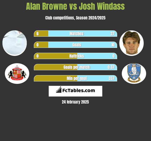 Alan Browne vs Josh Windass h2h player stats