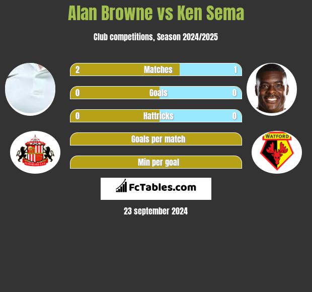 Alan Browne vs Ken Sema h2h player stats