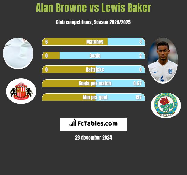 Alan Browne vs Lewis Baker h2h player stats