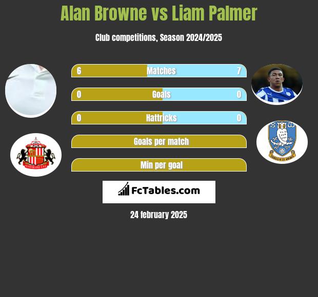 Alan Browne vs Liam Palmer h2h player stats