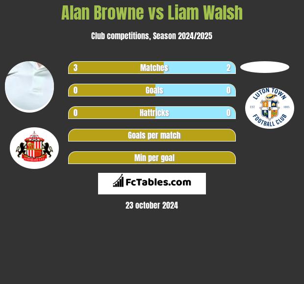 Alan Browne vs Liam Walsh h2h player stats