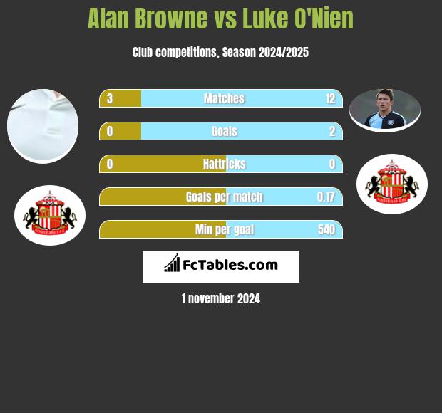 Alan Browne vs Luke O'Nien h2h player stats