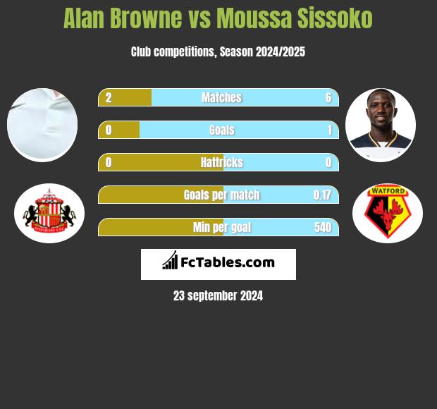 Alan Browne vs Moussa Sissoko h2h player stats