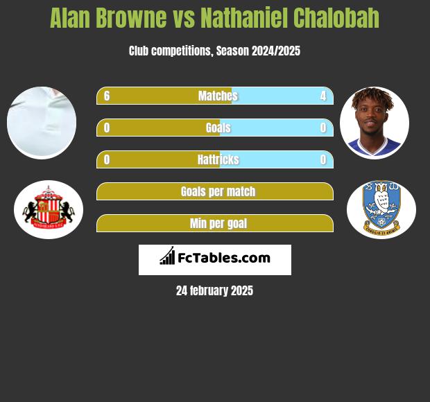 Alan Browne vs Nathaniel Chalobah h2h player stats