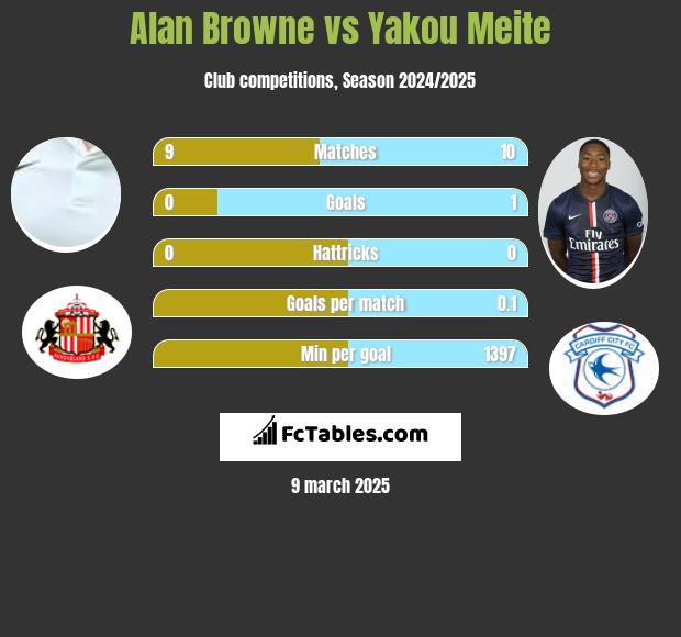 Alan Browne vs Yakou Meite h2h player stats