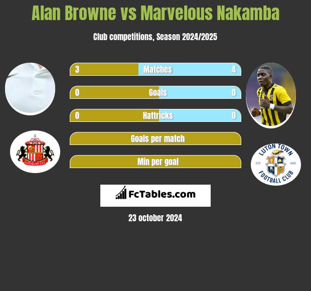 Alan Browne vs Marvelous Nakamba h2h player stats