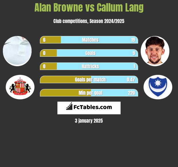 Alan Browne vs Callum Lang h2h player stats