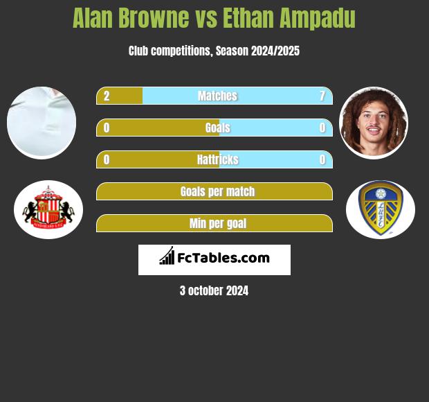 Alan Browne vs Ethan Ampadu h2h player stats