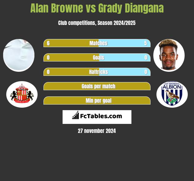 Alan Browne vs Grady Diangana h2h player stats