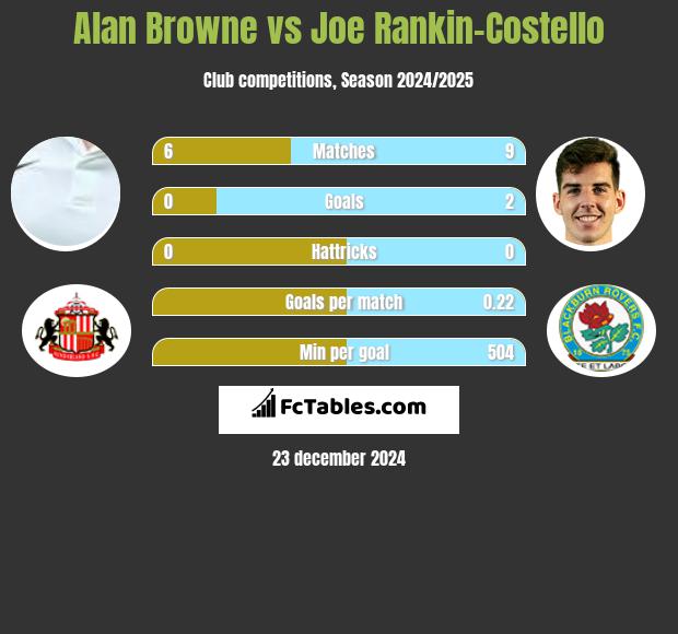 Alan Browne vs Joe Rankin-Costello h2h player stats