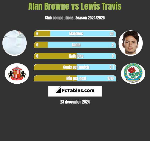 Alan Browne vs Lewis Travis h2h player stats