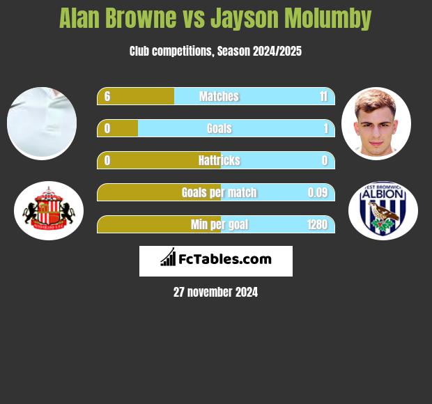 Alan Browne vs Jayson Molumby h2h player stats