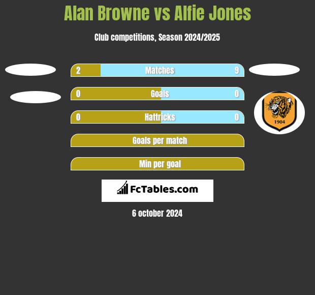 Alan Browne vs Alfie Jones h2h player stats