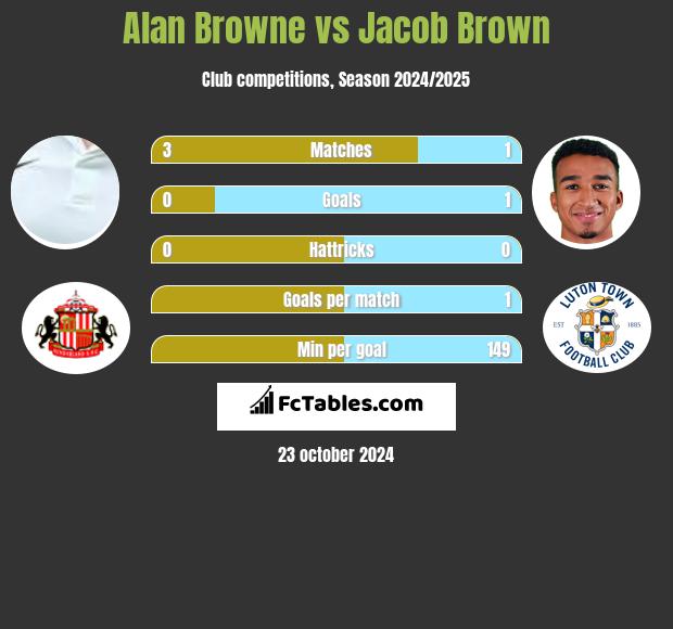 Alan Browne vs Jacob Brown h2h player stats