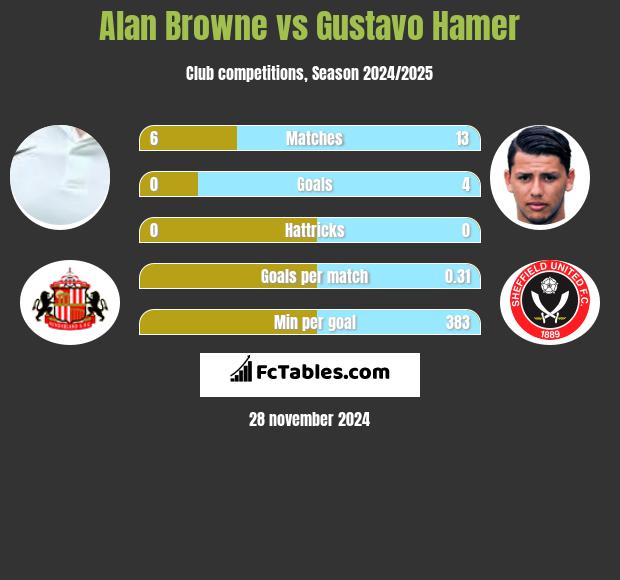 Alan Browne vs Gustavo Hamer h2h player stats