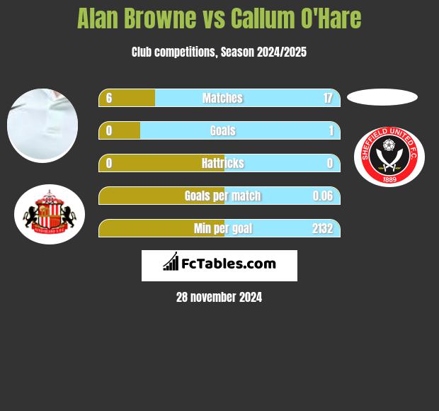 Alan Browne vs Callum O'Hare h2h player stats