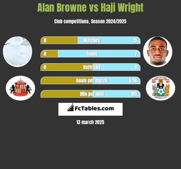 Alan Browne vs Haji Wright h2h player stats