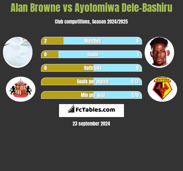 Alan Browne vs Ayotomiwa Dele-Bashiru h2h player stats