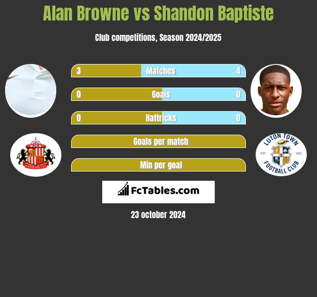 Alan Browne vs Shandon Baptiste h2h player stats