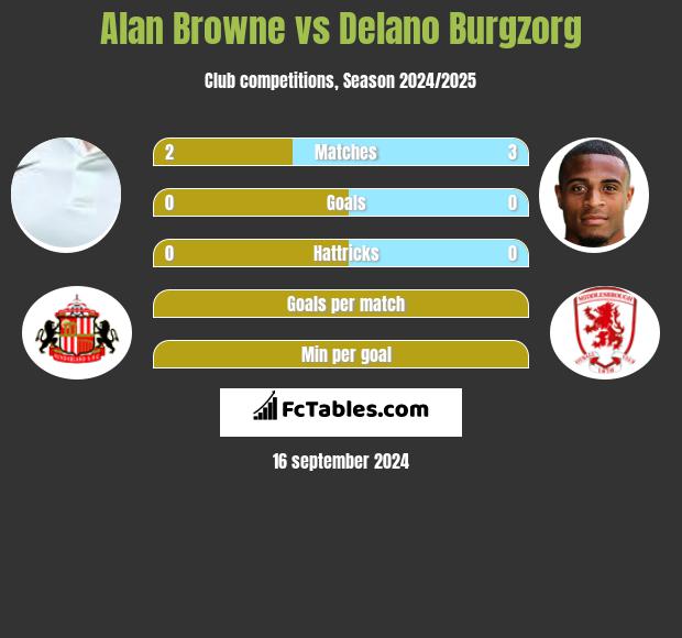 Alan Browne vs Delano Burgzorg h2h player stats