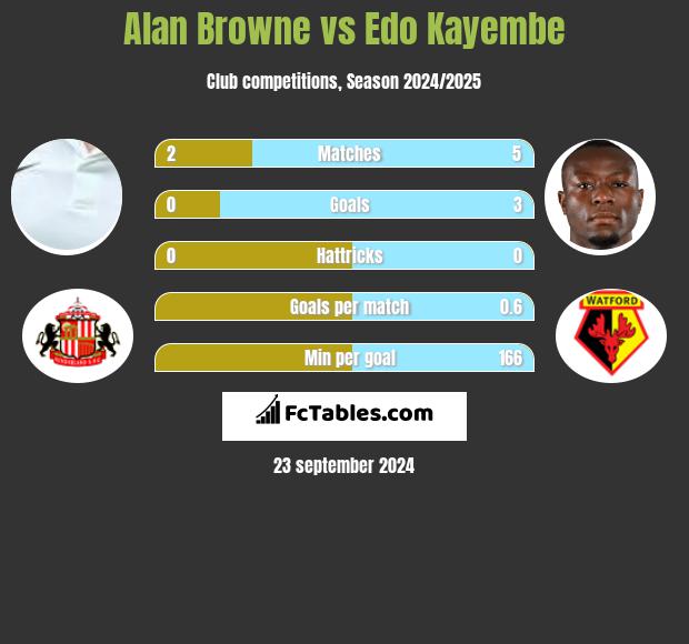 Alan Browne vs Edo Kayembe h2h player stats