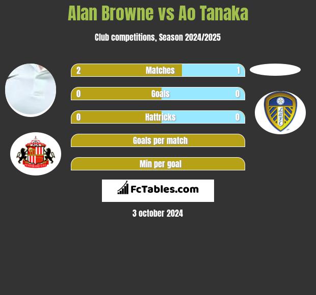 Alan Browne vs Ao Tanaka h2h player stats