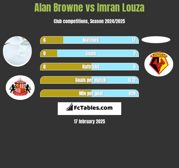 Alan Browne vs Imran Louza h2h player stats