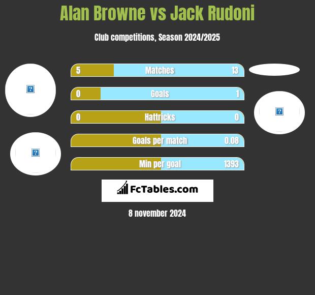 Alan Browne vs Jack Rudoni h2h player stats