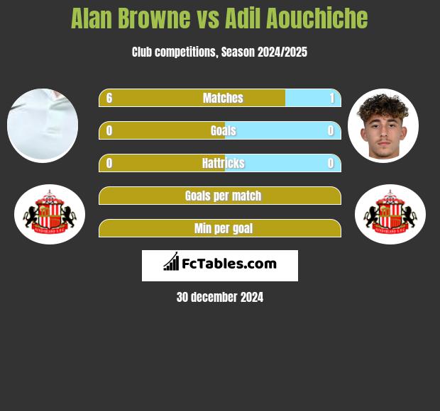 Alan Browne vs Adil Aouchiche h2h player stats