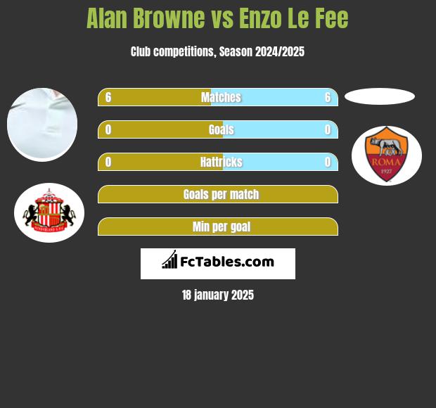 Alan Browne vs Enzo Le Fee h2h player stats