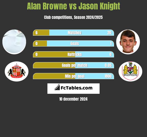 Alan Browne vs Jason Knight h2h player stats