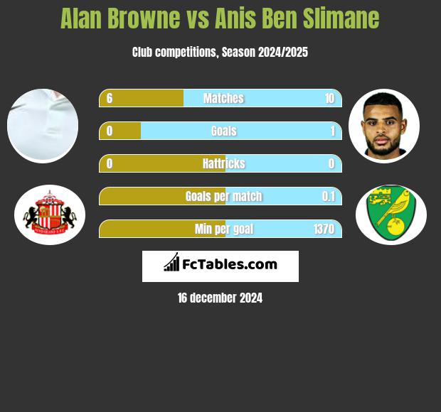 Alan Browne vs Anis Ben Slimane h2h player stats