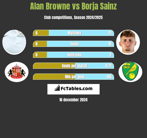 Alan Browne vs Borja Sainz h2h player stats