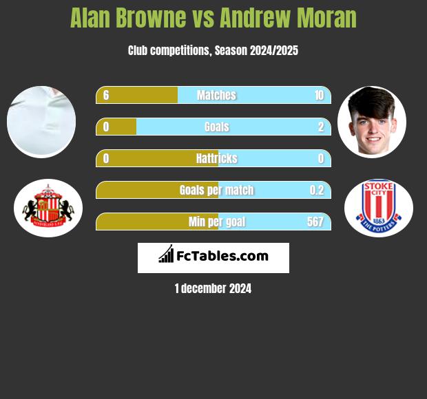 Alan Browne vs Andrew Moran h2h player stats