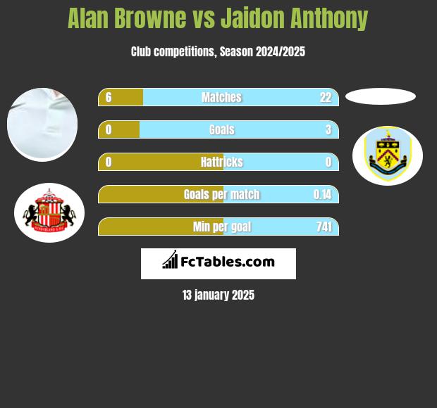 Alan Browne vs Jaidon Anthony h2h player stats