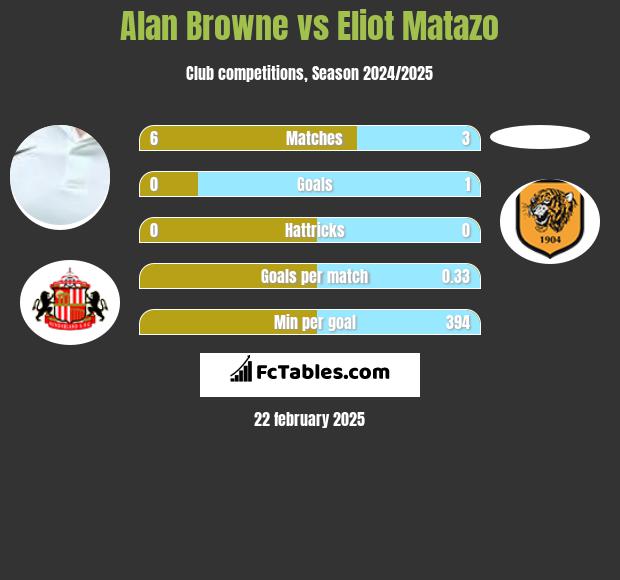 Alan Browne vs Eliot Matazo h2h player stats