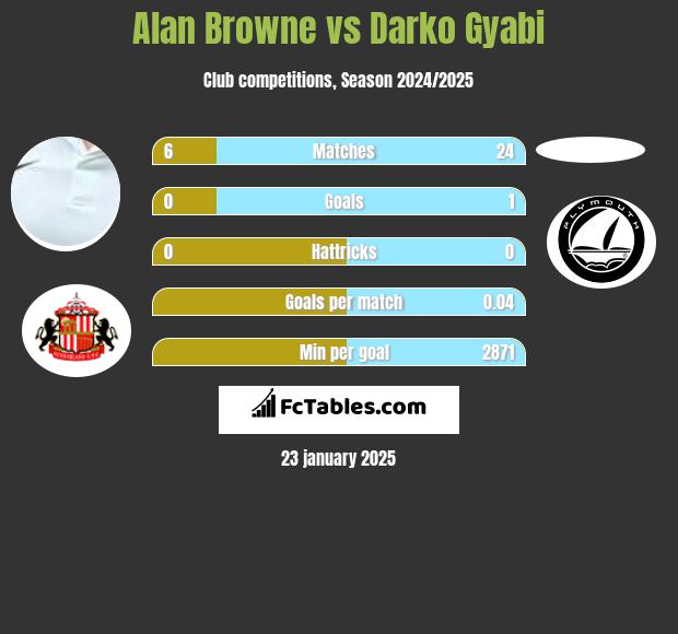 Alan Browne vs Darko Gyabi h2h player stats