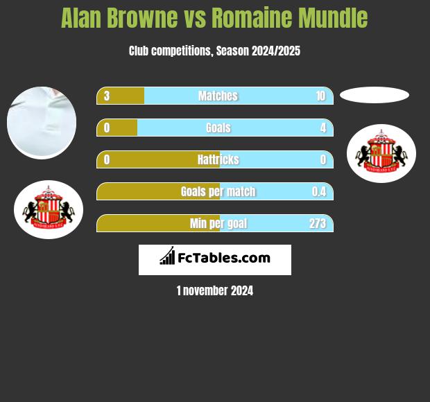 Alan Browne vs Romaine Mundle h2h player stats