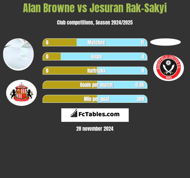 Alan Browne vs Jesuran Rak-Sakyi h2h player stats