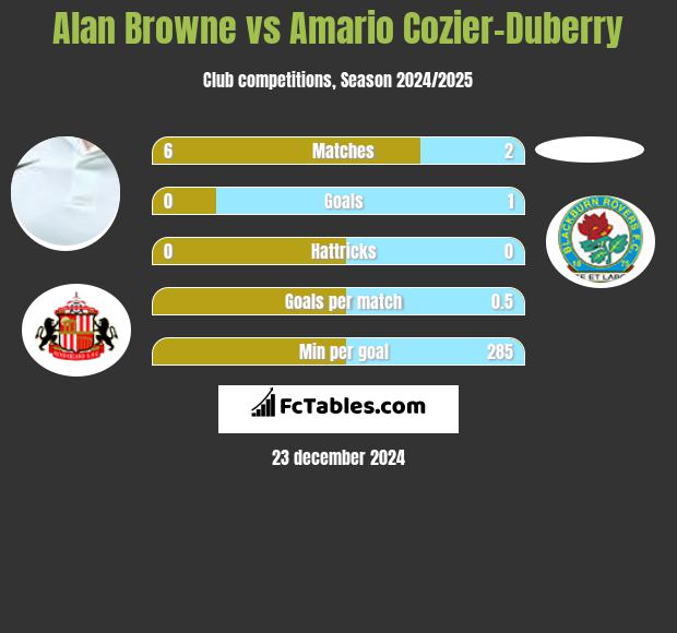 Alan Browne vs Amario Cozier-Duberry h2h player stats