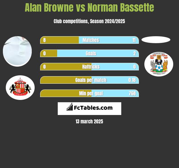 Alan Browne vs Norman Bassette h2h player stats