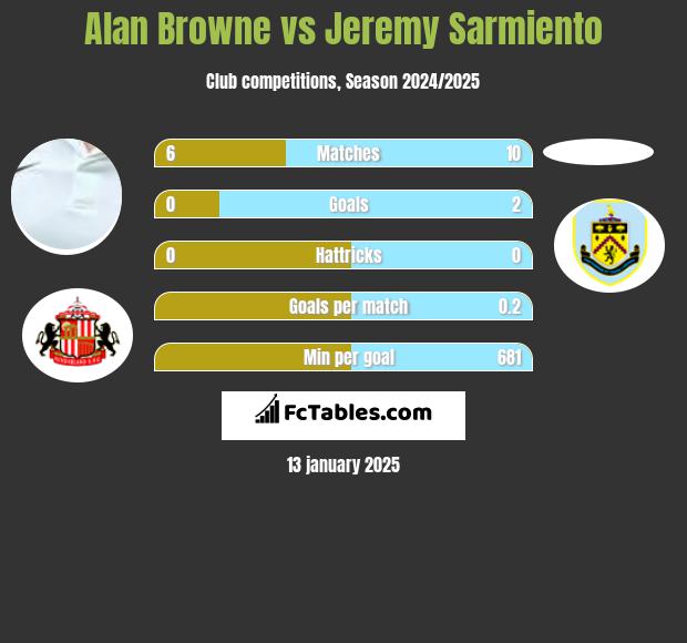 Alan Browne vs Jeremy Sarmiento h2h player stats