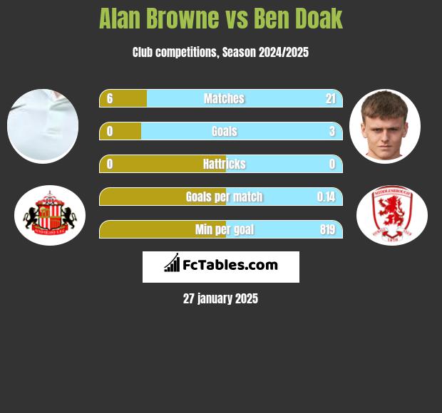 Alan Browne vs Ben Doak h2h player stats