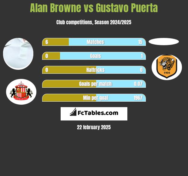 Alan Browne vs Gustavo Puerta h2h player stats