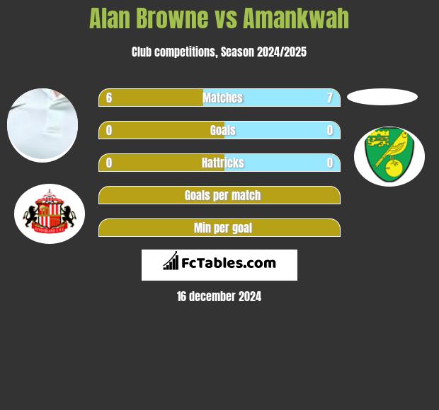 Alan Browne vs Amankwah h2h player stats